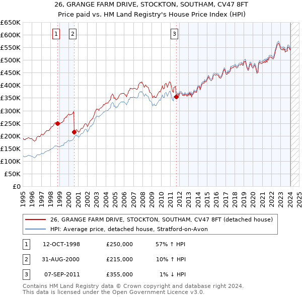 26, GRANGE FARM DRIVE, STOCKTON, SOUTHAM, CV47 8FT: Price paid vs HM Land Registry's House Price Index