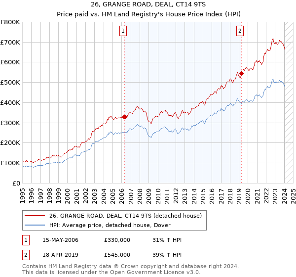 26, GRANGE ROAD, DEAL, CT14 9TS: Price paid vs HM Land Registry's House Price Index