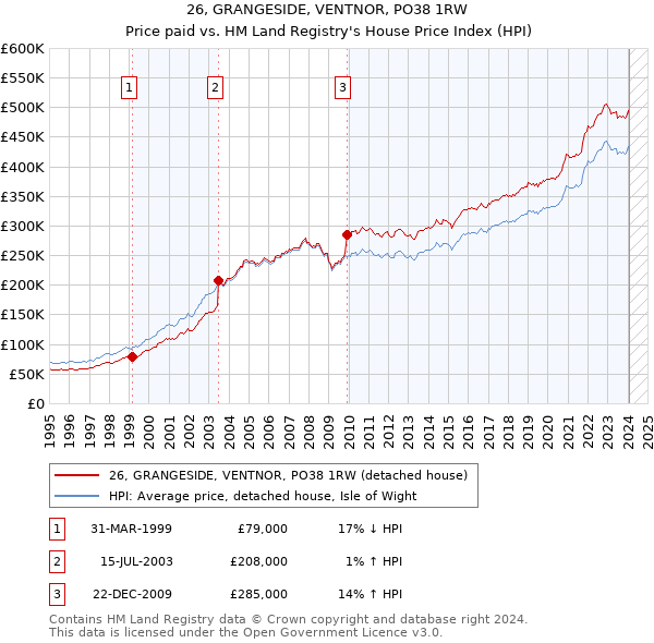 26, GRANGESIDE, VENTNOR, PO38 1RW: Price paid vs HM Land Registry's House Price Index
