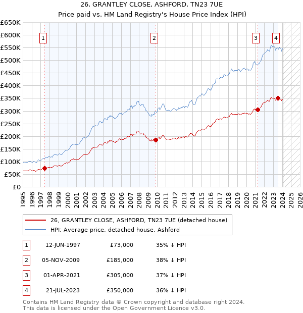 26, GRANTLEY CLOSE, ASHFORD, TN23 7UE: Price paid vs HM Land Registry's House Price Index