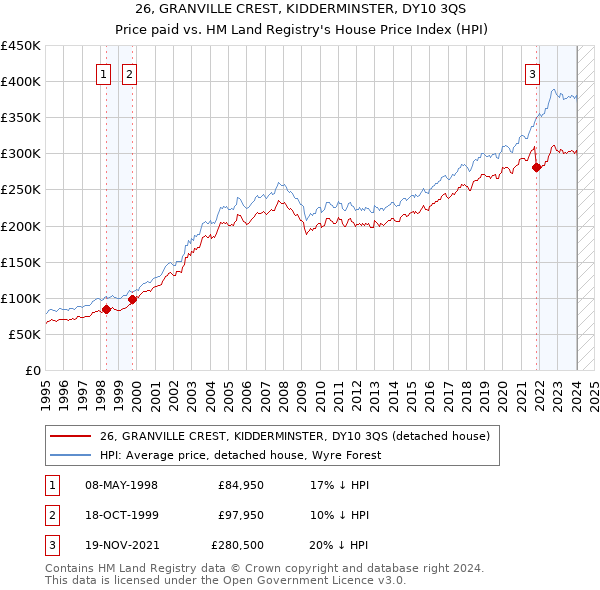 26, GRANVILLE CREST, KIDDERMINSTER, DY10 3QS: Price paid vs HM Land Registry's House Price Index