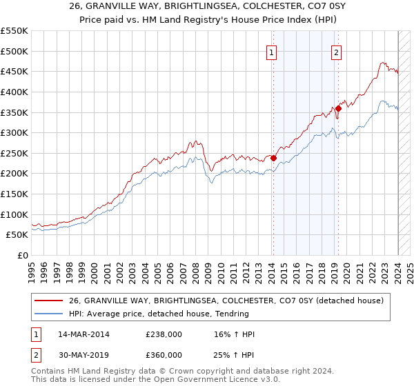 26, GRANVILLE WAY, BRIGHTLINGSEA, COLCHESTER, CO7 0SY: Price paid vs HM Land Registry's House Price Index