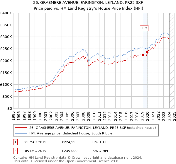 26, GRASMERE AVENUE, FARINGTON, LEYLAND, PR25 3XF: Price paid vs HM Land Registry's House Price Index