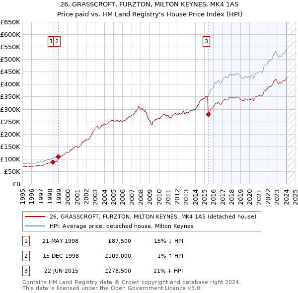 26, GRASSCROFT, FURZTON, MILTON KEYNES, MK4 1AS: Price paid vs HM Land Registry's House Price Index