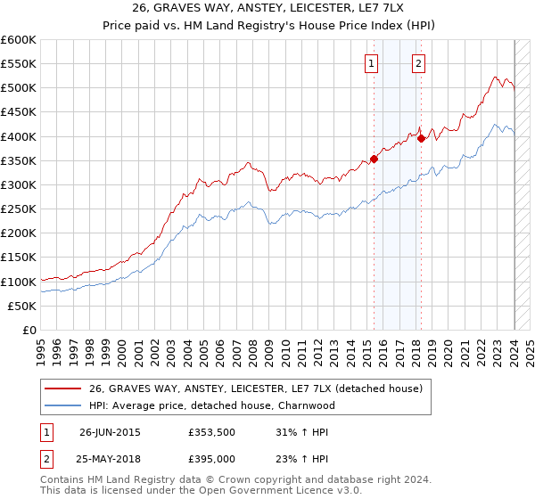 26, GRAVES WAY, ANSTEY, LEICESTER, LE7 7LX: Price paid vs HM Land Registry's House Price Index