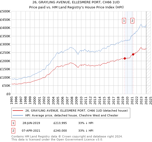 26, GRAYLING AVENUE, ELLESMERE PORT, CH66 1UD: Price paid vs HM Land Registry's House Price Index