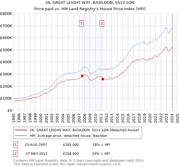 26, GREAT LEIGHS WAY, BASILDON, SS13 1QN: Price paid vs HM Land Registry's House Price Index