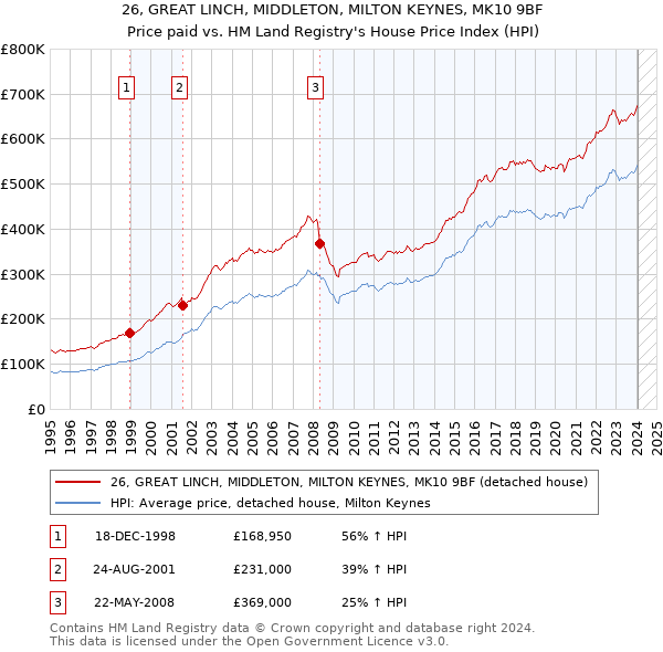 26, GREAT LINCH, MIDDLETON, MILTON KEYNES, MK10 9BF: Price paid vs HM Land Registry's House Price Index