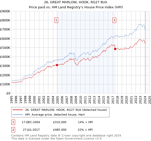 26, GREAT MARLOW, HOOK, RG27 9UA: Price paid vs HM Land Registry's House Price Index