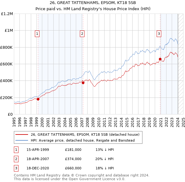 26, GREAT TATTENHAMS, EPSOM, KT18 5SB: Price paid vs HM Land Registry's House Price Index