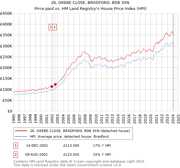 26, GREBE CLOSE, BRADFORD, BD6 3XN: Price paid vs HM Land Registry's House Price Index