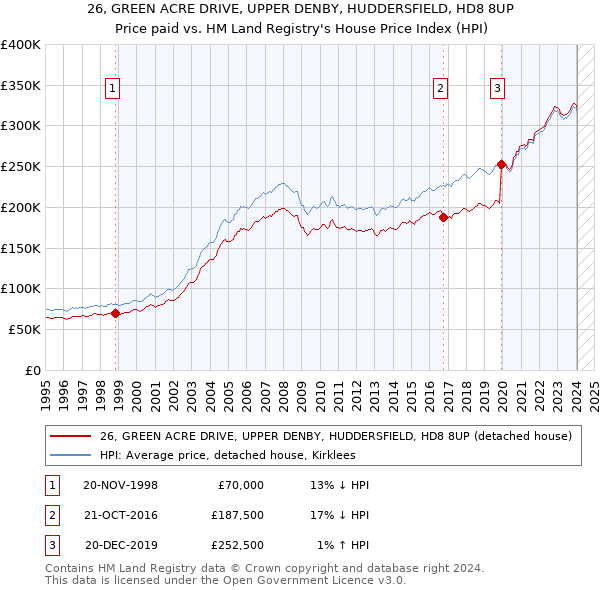 26, GREEN ACRE DRIVE, UPPER DENBY, HUDDERSFIELD, HD8 8UP: Price paid vs HM Land Registry's House Price Index