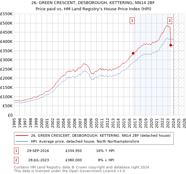 26, GREEN CRESCENT, DESBOROUGH, KETTERING, NN14 2BF: Price paid vs HM Land Registry's House Price Index