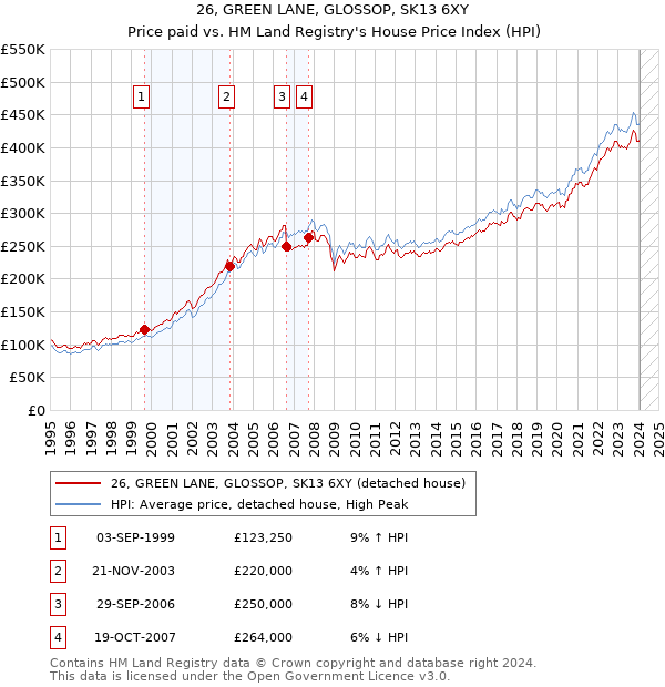 26, GREEN LANE, GLOSSOP, SK13 6XY: Price paid vs HM Land Registry's House Price Index