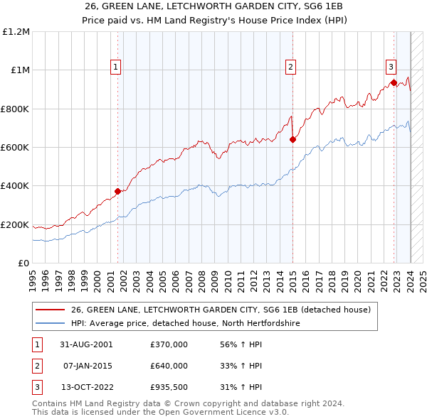 26, GREEN LANE, LETCHWORTH GARDEN CITY, SG6 1EB: Price paid vs HM Land Registry's House Price Index