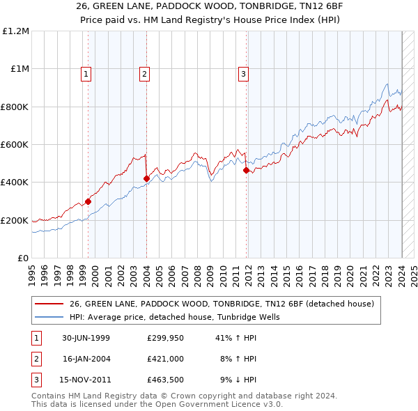 26, GREEN LANE, PADDOCK WOOD, TONBRIDGE, TN12 6BF: Price paid vs HM Land Registry's House Price Index