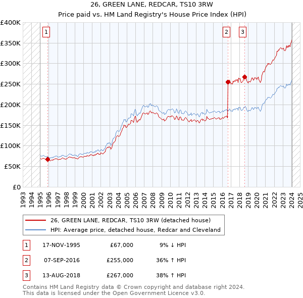 26, GREEN LANE, REDCAR, TS10 3RW: Price paid vs HM Land Registry's House Price Index