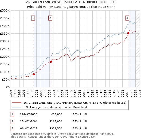 26, GREEN LANE WEST, RACKHEATH, NORWICH, NR13 6PG: Price paid vs HM Land Registry's House Price Index