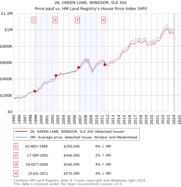26, GREEN LANE, WINDSOR, SL4 3SA: Price paid vs HM Land Registry's House Price Index