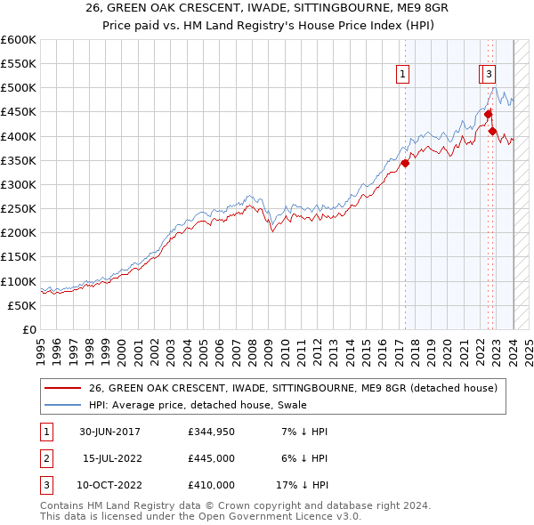 26, GREEN OAK CRESCENT, IWADE, SITTINGBOURNE, ME9 8GR: Price paid vs HM Land Registry's House Price Index