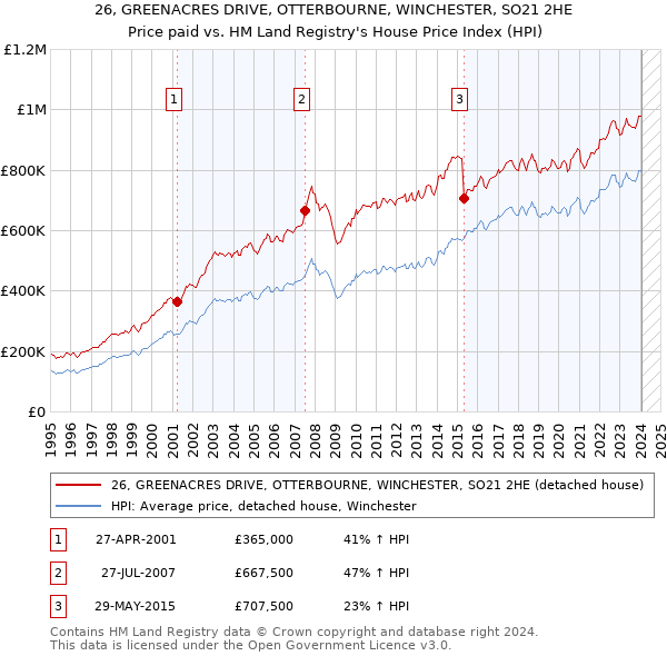 26, GREENACRES DRIVE, OTTERBOURNE, WINCHESTER, SO21 2HE: Price paid vs HM Land Registry's House Price Index