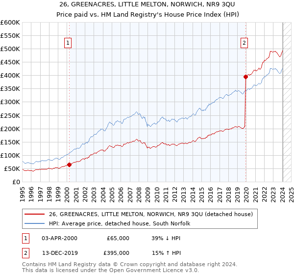 26, GREENACRES, LITTLE MELTON, NORWICH, NR9 3QU: Price paid vs HM Land Registry's House Price Index