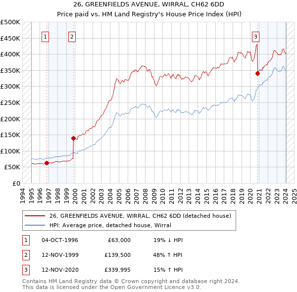 26, GREENFIELDS AVENUE, WIRRAL, CH62 6DD: Price paid vs HM Land Registry's House Price Index
