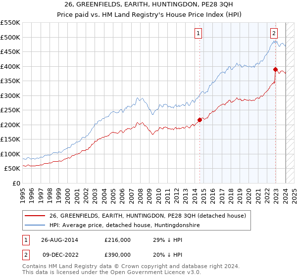 26, GREENFIELDS, EARITH, HUNTINGDON, PE28 3QH: Price paid vs HM Land Registry's House Price Index