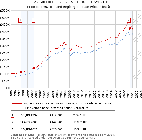 26, GREENFIELDS RISE, WHITCHURCH, SY13 1EP: Price paid vs HM Land Registry's House Price Index