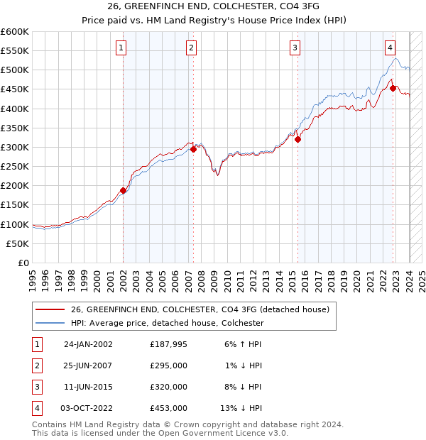 26, GREENFINCH END, COLCHESTER, CO4 3FG: Price paid vs HM Land Registry's House Price Index