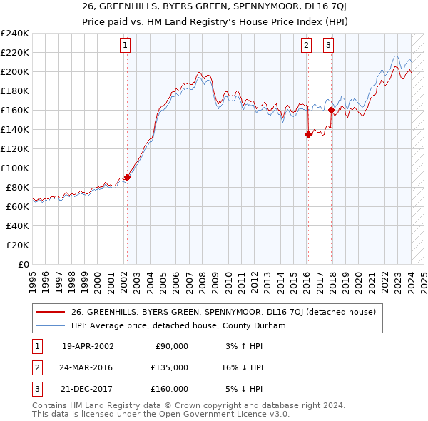 26, GREENHILLS, BYERS GREEN, SPENNYMOOR, DL16 7QJ: Price paid vs HM Land Registry's House Price Index