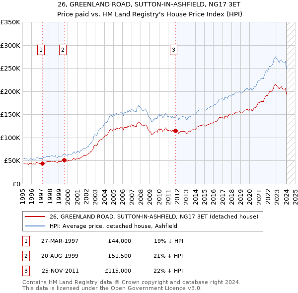 26, GREENLAND ROAD, SUTTON-IN-ASHFIELD, NG17 3ET: Price paid vs HM Land Registry's House Price Index