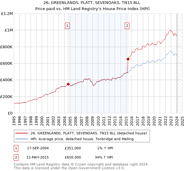 26, GREENLANDS, PLATT, SEVENOAKS, TN15 8LL: Price paid vs HM Land Registry's House Price Index