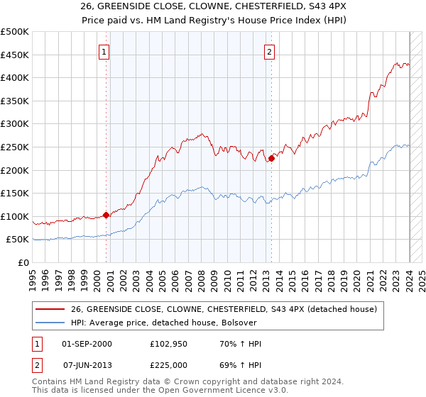 26, GREENSIDE CLOSE, CLOWNE, CHESTERFIELD, S43 4PX: Price paid vs HM Land Registry's House Price Index