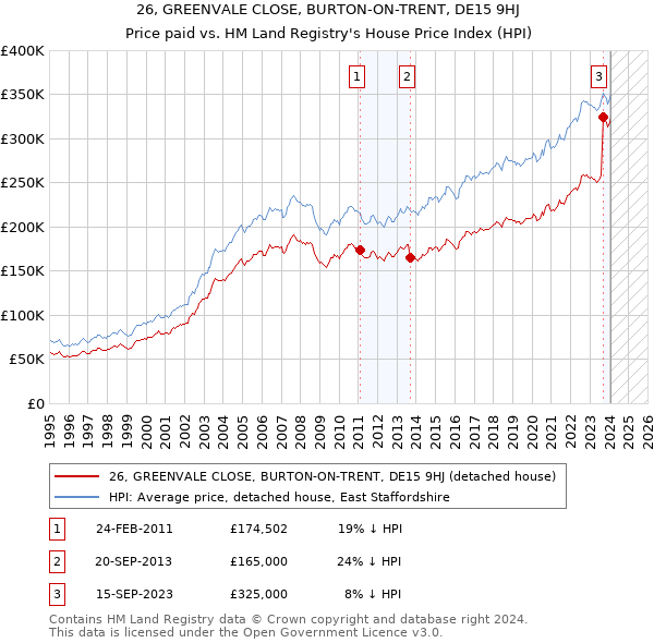 26, GREENVALE CLOSE, BURTON-ON-TRENT, DE15 9HJ: Price paid vs HM Land Registry's House Price Index