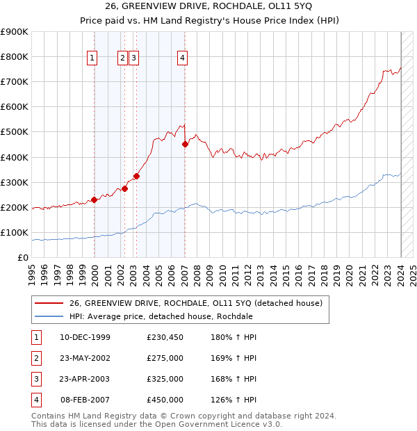 26, GREENVIEW DRIVE, ROCHDALE, OL11 5YQ: Price paid vs HM Land Registry's House Price Index
