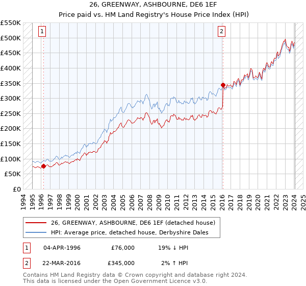26, GREENWAY, ASHBOURNE, DE6 1EF: Price paid vs HM Land Registry's House Price Index