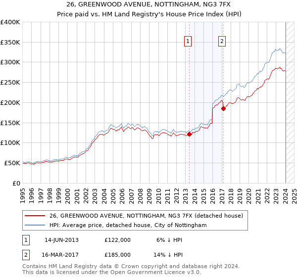 26, GREENWOOD AVENUE, NOTTINGHAM, NG3 7FX: Price paid vs HM Land Registry's House Price Index