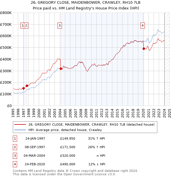 26, GREGORY CLOSE, MAIDENBOWER, CRAWLEY, RH10 7LB: Price paid vs HM Land Registry's House Price Index