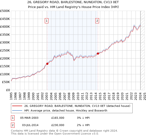 26, GREGORY ROAD, BARLESTONE, NUNEATON, CV13 0ET: Price paid vs HM Land Registry's House Price Index