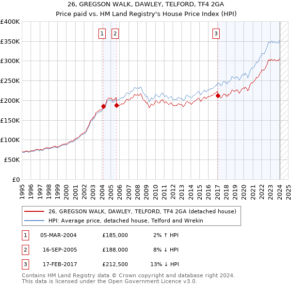 26, GREGSON WALK, DAWLEY, TELFORD, TF4 2GA: Price paid vs HM Land Registry's House Price Index