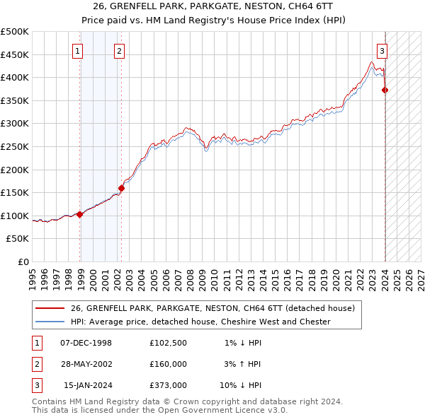 26, GRENFELL PARK, PARKGATE, NESTON, CH64 6TT: Price paid vs HM Land Registry's House Price Index