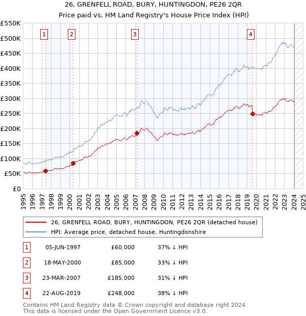 26, GRENFELL ROAD, BURY, HUNTINGDON, PE26 2QR: Price paid vs HM Land Registry's House Price Index