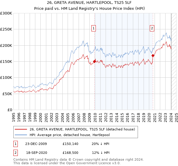 26, GRETA AVENUE, HARTLEPOOL, TS25 5LF: Price paid vs HM Land Registry's House Price Index