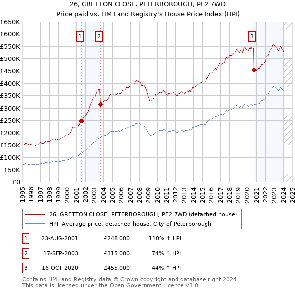 26, GRETTON CLOSE, PETERBOROUGH, PE2 7WD: Price paid vs HM Land Registry's House Price Index