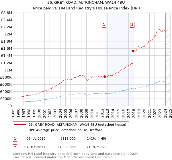 26, GREY ROAD, ALTRINCHAM, WA14 4BU: Price paid vs HM Land Registry's House Price Index
