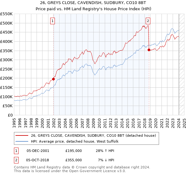 26, GREYS CLOSE, CAVENDISH, SUDBURY, CO10 8BT: Price paid vs HM Land Registry's House Price Index