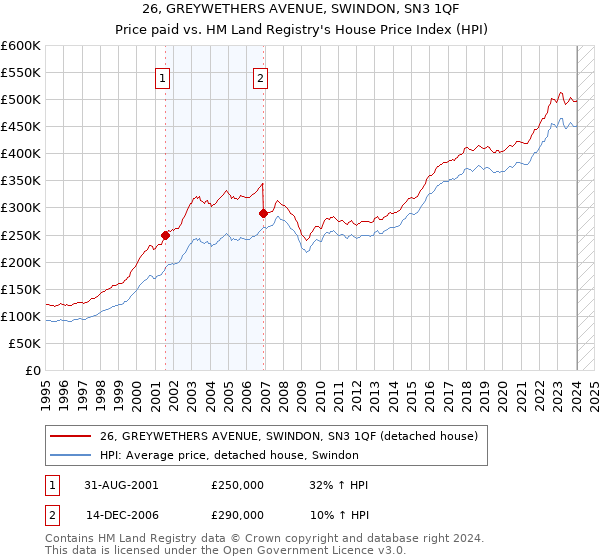 26, GREYWETHERS AVENUE, SWINDON, SN3 1QF: Price paid vs HM Land Registry's House Price Index