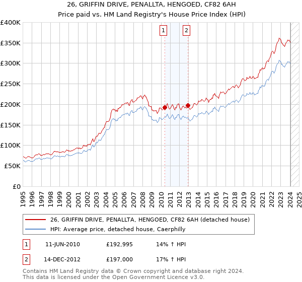 26, GRIFFIN DRIVE, PENALLTA, HENGOED, CF82 6AH: Price paid vs HM Land Registry's House Price Index