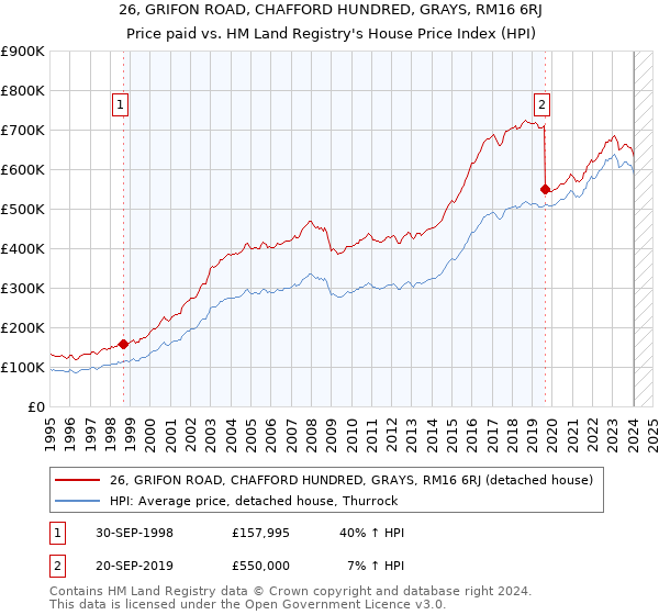 26, GRIFON ROAD, CHAFFORD HUNDRED, GRAYS, RM16 6RJ: Price paid vs HM Land Registry's House Price Index